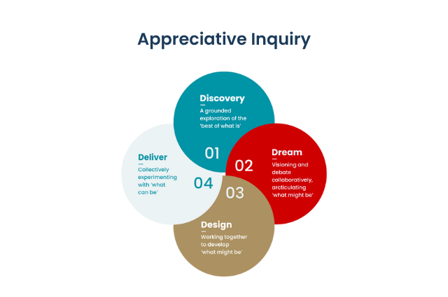 Appreciative Inquiry